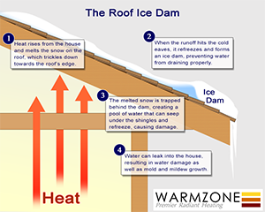 How an ice dam forms.